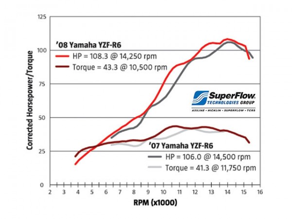 146_0804_04_z+2008_yamaha_YZF-R6+dyno_graph.jpg