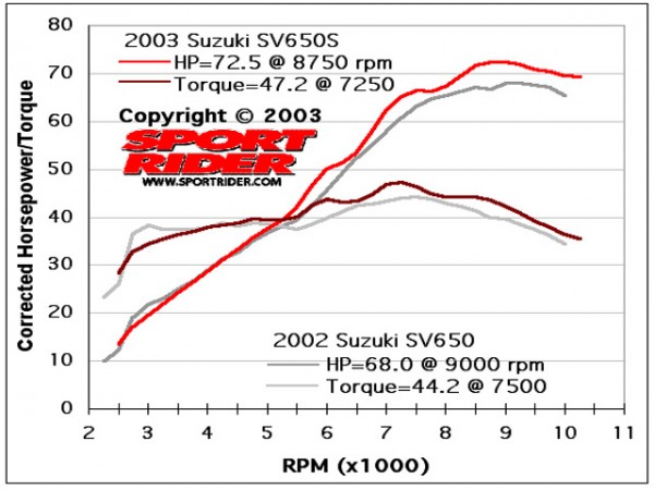 146_0308_z+sv650_dyno+hp_torque_copy.jpg